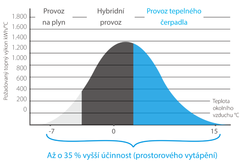 Graf fungování hybridního tepelného čerpadla Daikin